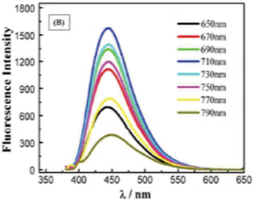Pengujian Photoluminescence (PL) untuk Karakterisasi Carbon Dots (CQDs) dengan Fe³⁺